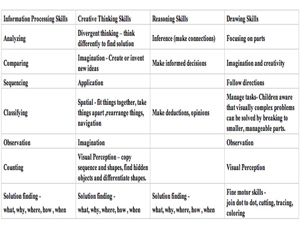 Types of Thinking Skills